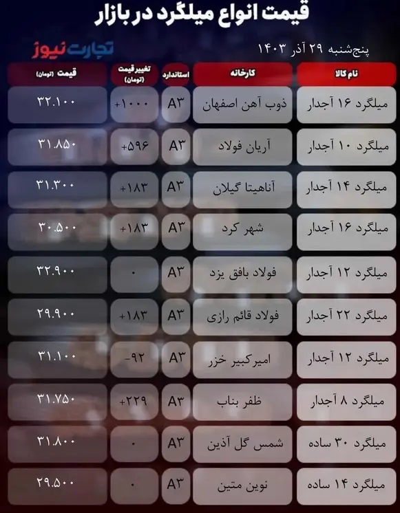قیمت میلگرد امروز ۲۹ آذر ۱۴۰۳ + جدول 02