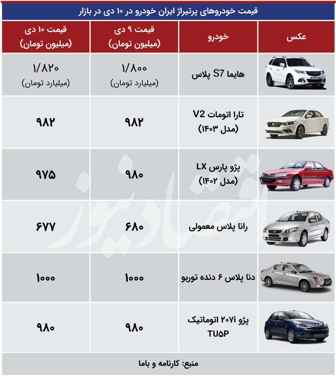 بازار خودرو سِر شد؛ افزایش 20 میلیونی قیمت این خودرو+ جدول 39NR7cxnRh6B