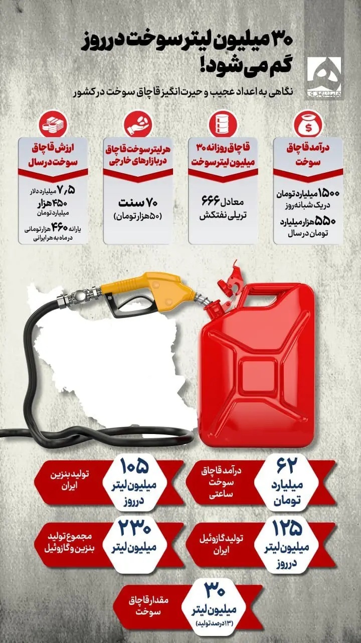 ۳۰ میلیون لیتر سوخت در روز گم میشود (اینفوگرافیک) اینفو