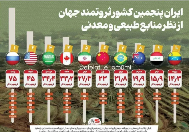 ایران پنجمین کشور ثروتمند جهان از نظر منابع طبیعی و معدنی + اینفوگرافیک Screenshot 2024-12-23 094831