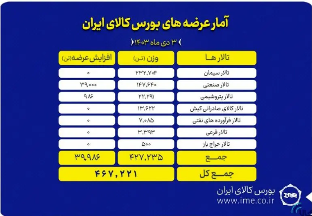 ۴۶۷ هزار تن محصول روی تابلوی بورس کالا Screenshot 2024-12-23 110851