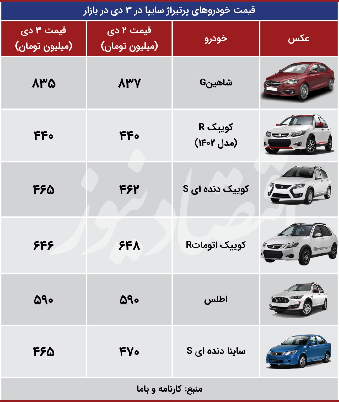 واکنش غیرمنتظره بازار خودرو به نوسانات قیمت دلار/ ساینا ارزان شد + جدول qVsgqDby0TRe