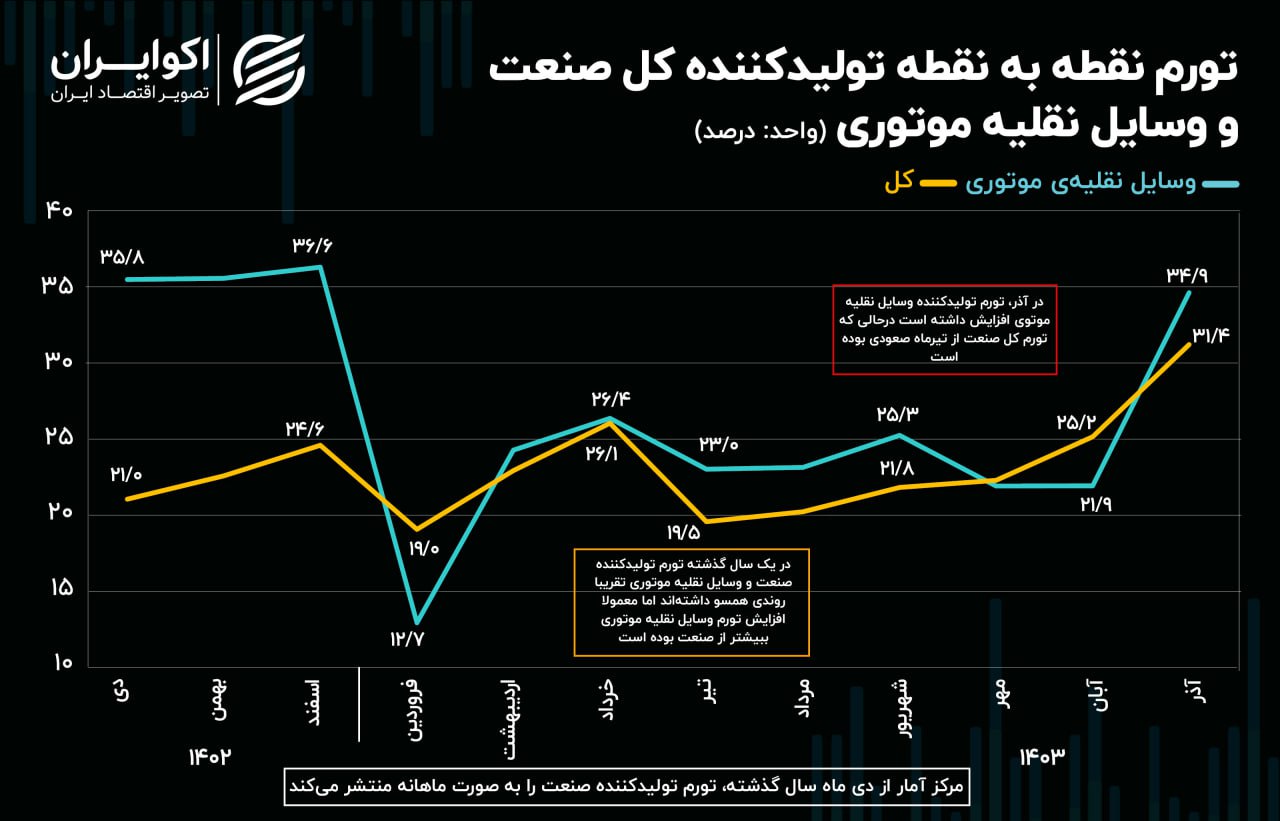 آیا متقاضیان خودرو باید منتظر افزایش قیمت باشند؟+ نمودار 031030