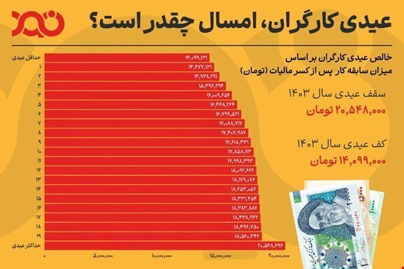 حداقل و حداکثر عیدی امسال کارگران؛ بین ۱۴ تا ۲۱ میلیون تومان 2416295_143