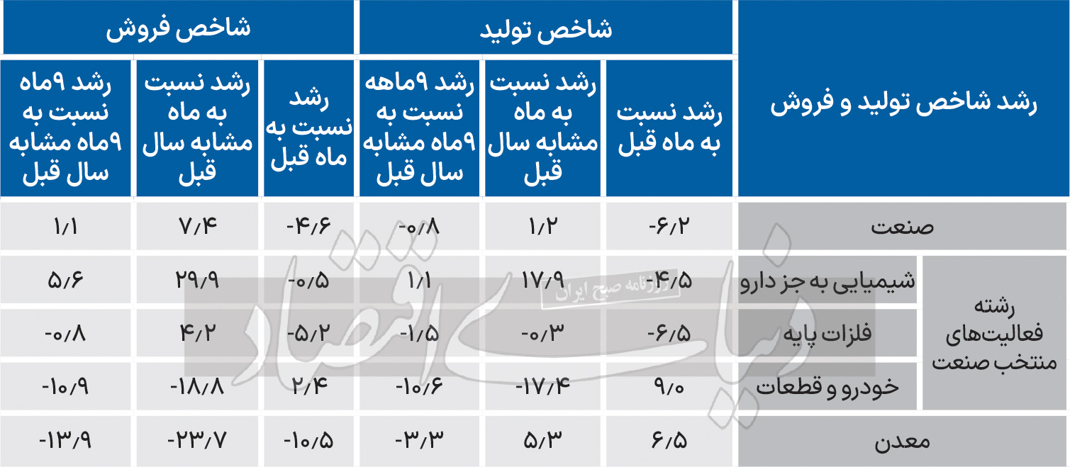 نبض کُند تولید صنعتی در آذرماه جدول