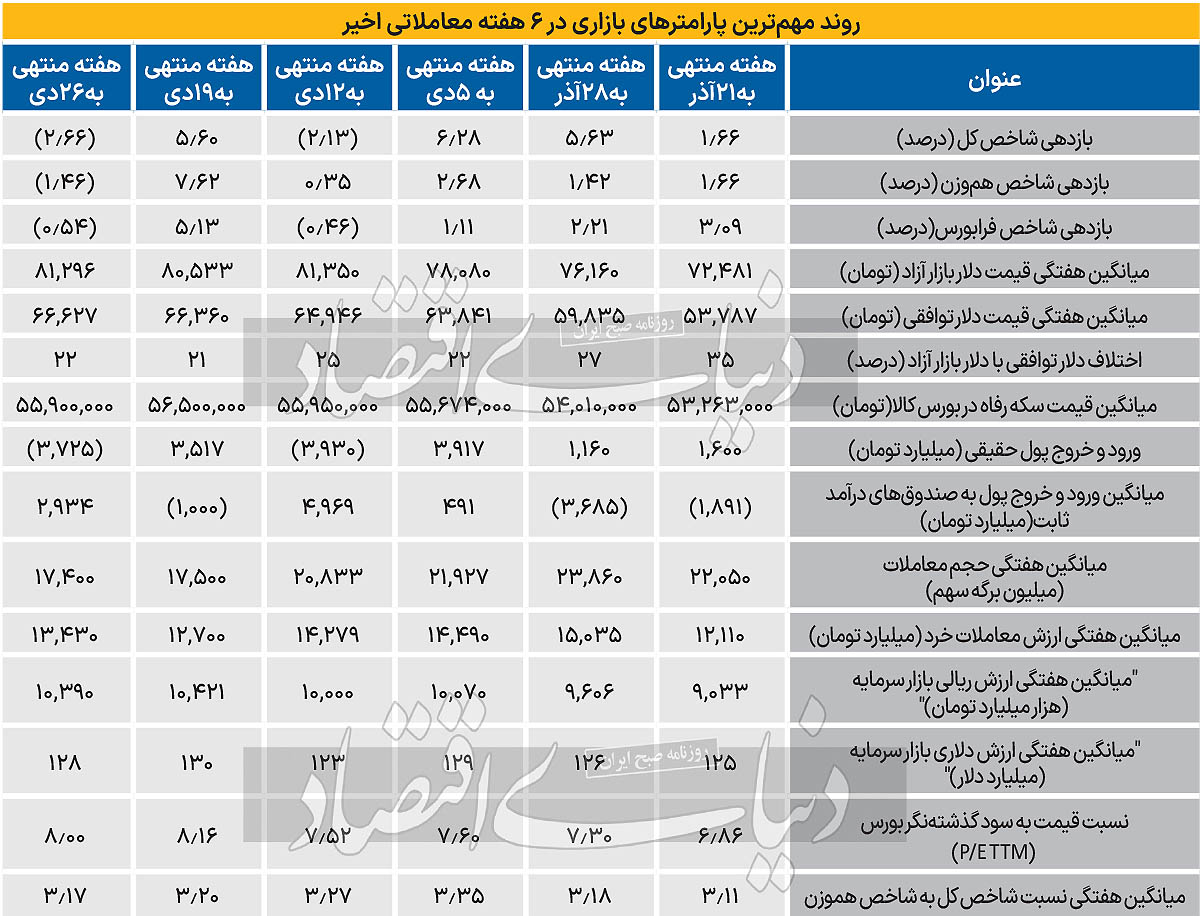 آیا توقف شاخصهای بازار سهام موقتی است؟ / مسیر متلاطم بورس جدول
