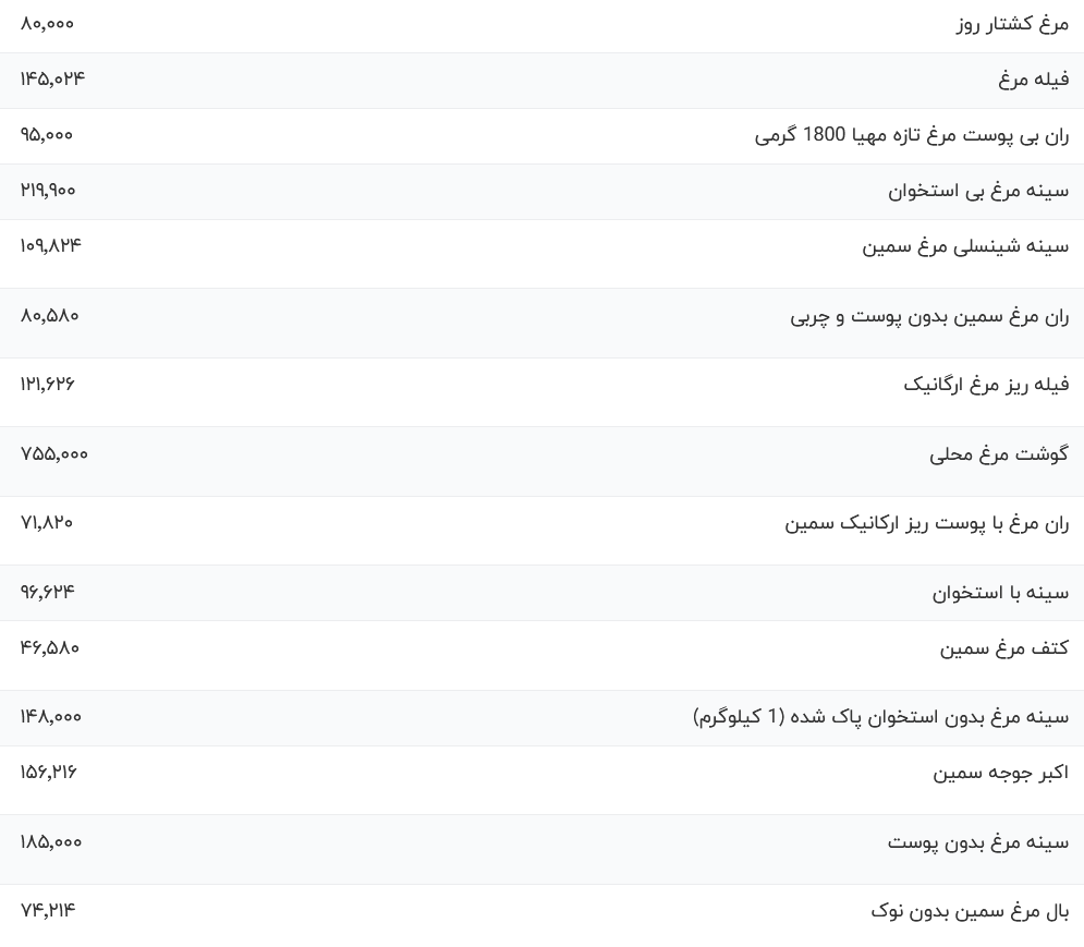 قیمت مرغ امروز ۲۷ دی ۱۴۰۳ / فیله چند؟ جدول