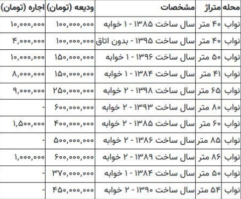 قیمت رهن و اجاره آپارتمان ۴۰ متری در محله نواب جدول