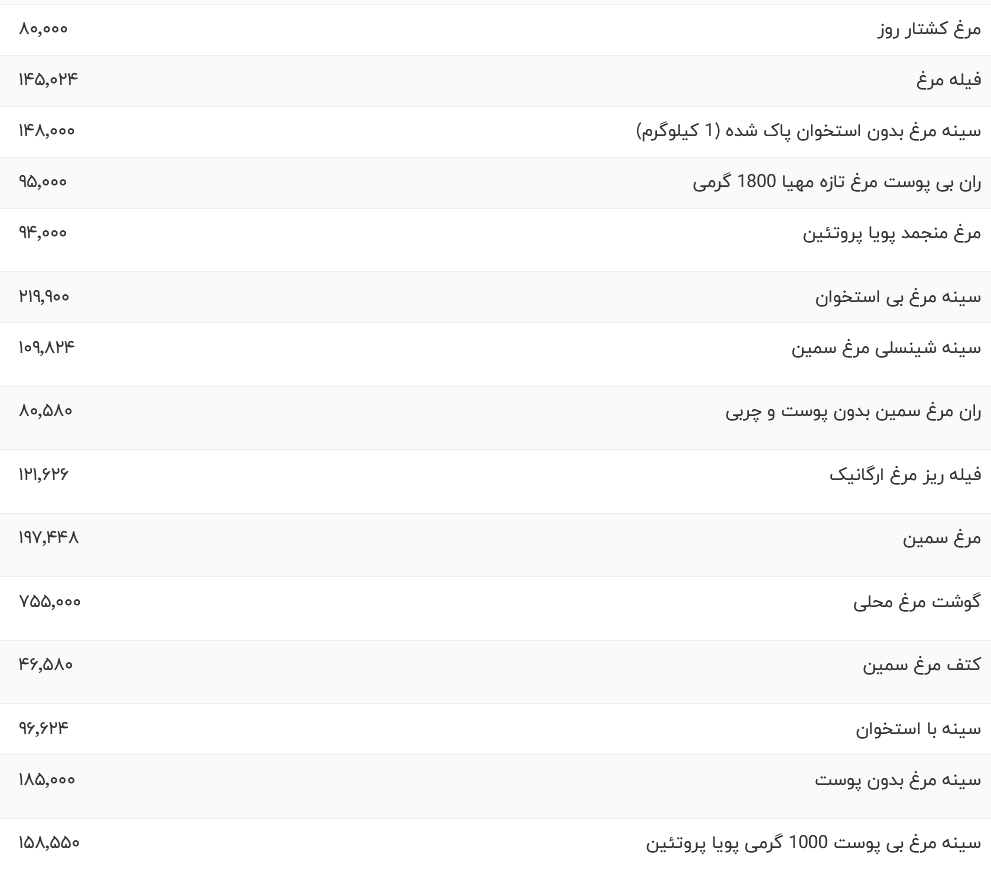قیمت مرغ امروز ۲ بهمن ۱۴۰۳ / سینه مرغ چند؟ جدول