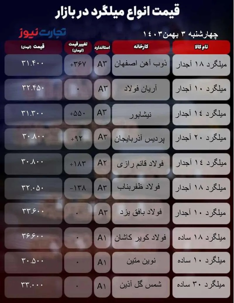 قیمت میلگرد امروز ۳ بهمن ۱۴۰۳ جدول
