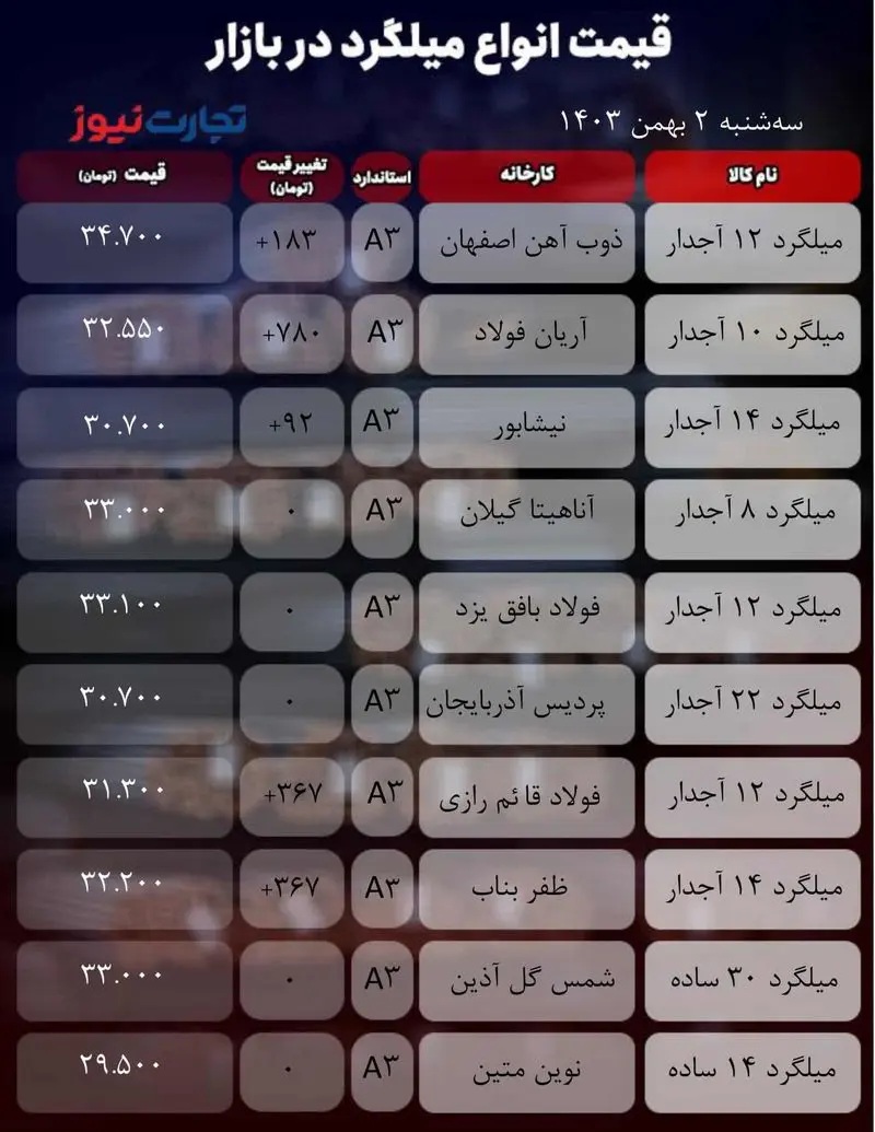 قیمت میلگرد امروز ۲ بهمن ۱۴۰۳ جدول