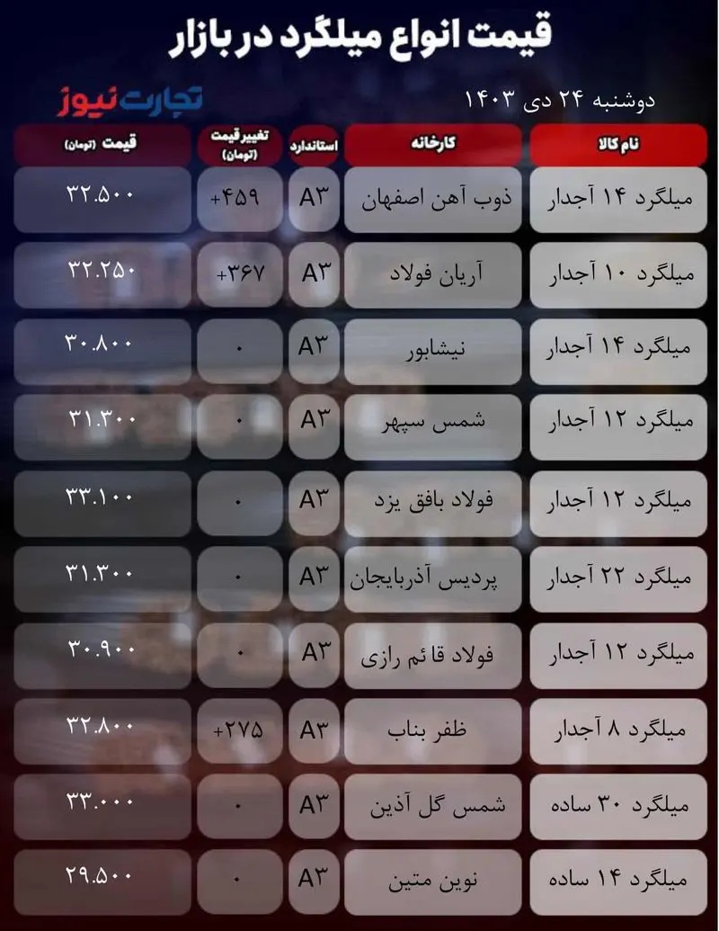قیمت میلگرد امروز ۲۴ دی ۱۴۰۳ جدول