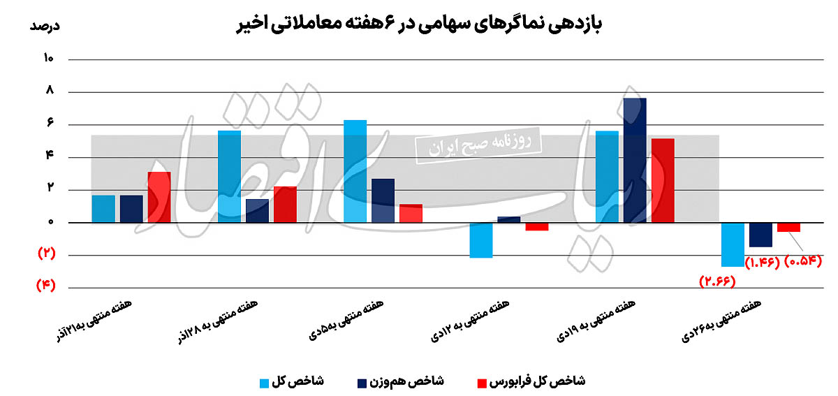 آیا توقف شاخصهای بازار سهام موقتی است؟ / مسیر متلاطم بورس نمودار