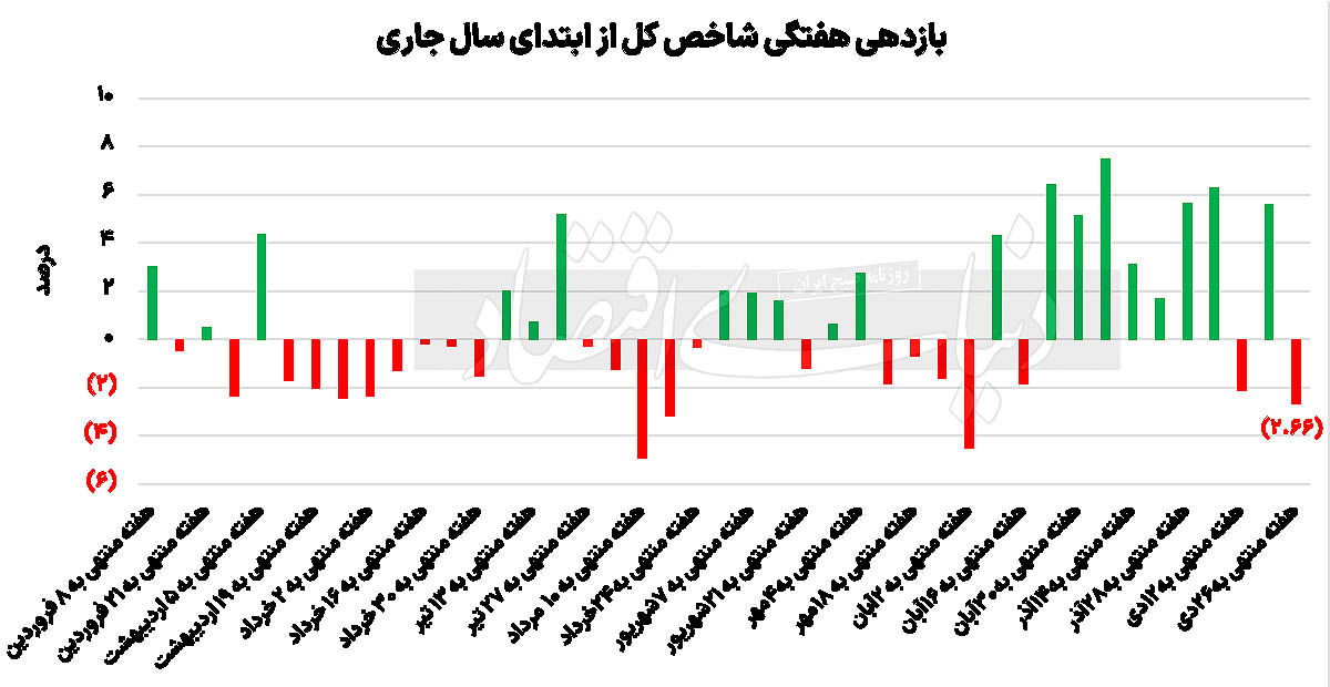 آیا توقف شاخصهای بازار سهام موقتی است؟ / مسیر متلاطم بورس نمودار1