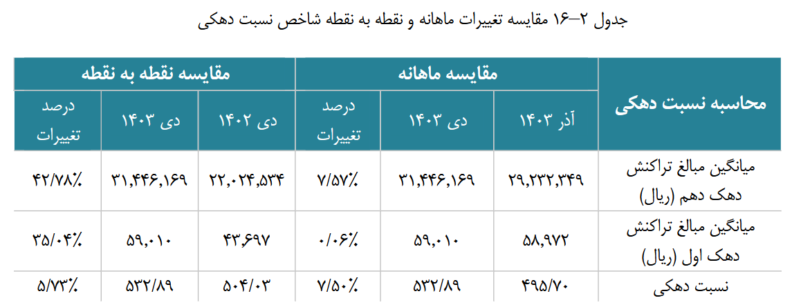 ۴۱۳ درصد شکاف طبقاتی بین دهک اول و دهم؟ 171696005