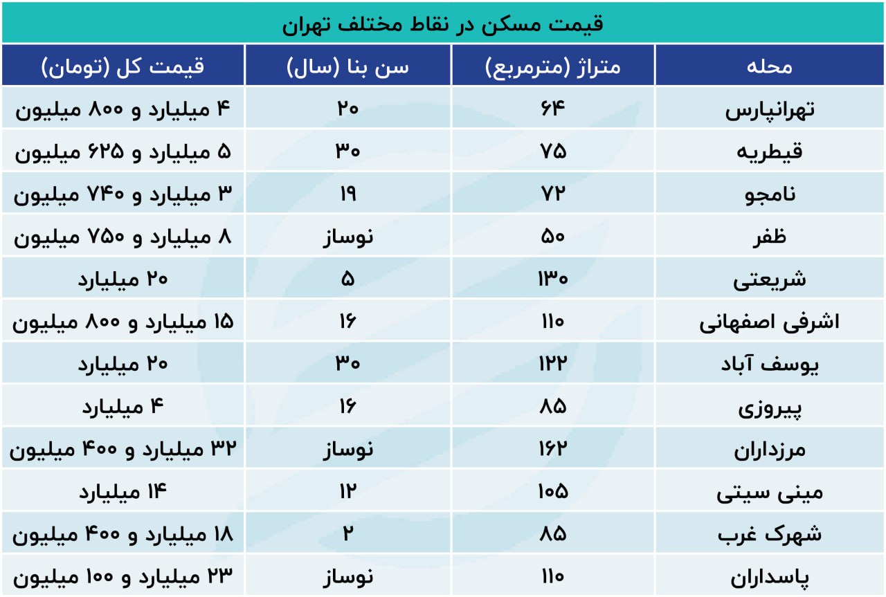خروج مسکن از دسترس + جدول / ملک 30 ساله در یوسف آباد چند؟ 232