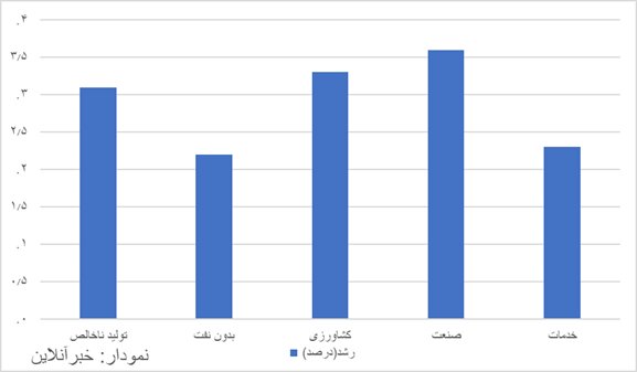 نرخ رشد اقتصادی اعلام شد 5399672