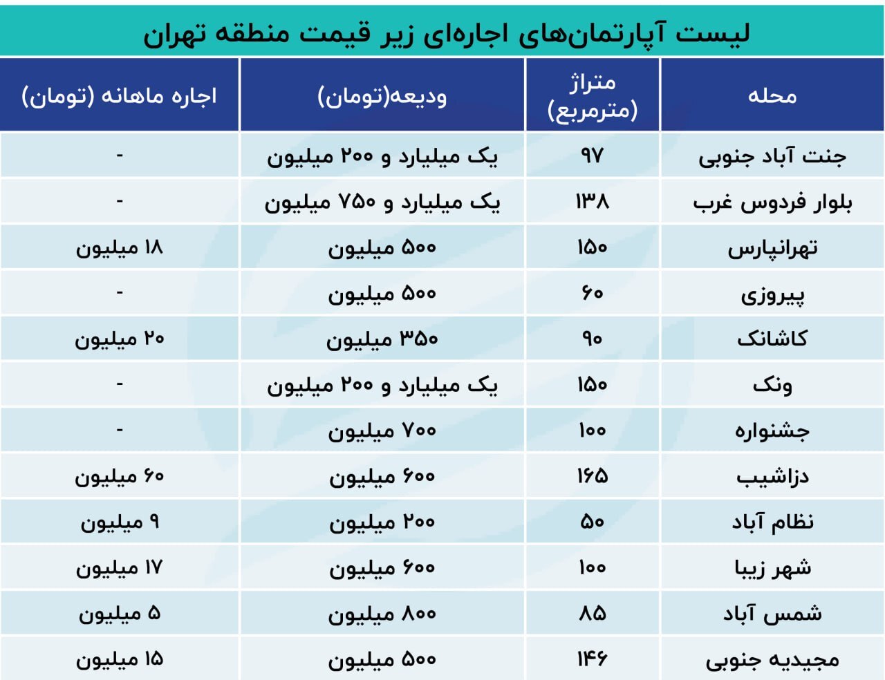 عقبنشینی صاحبخانهها در بازار اجاره تهران؛ افزایش فایلهای ارزان 1925953_325