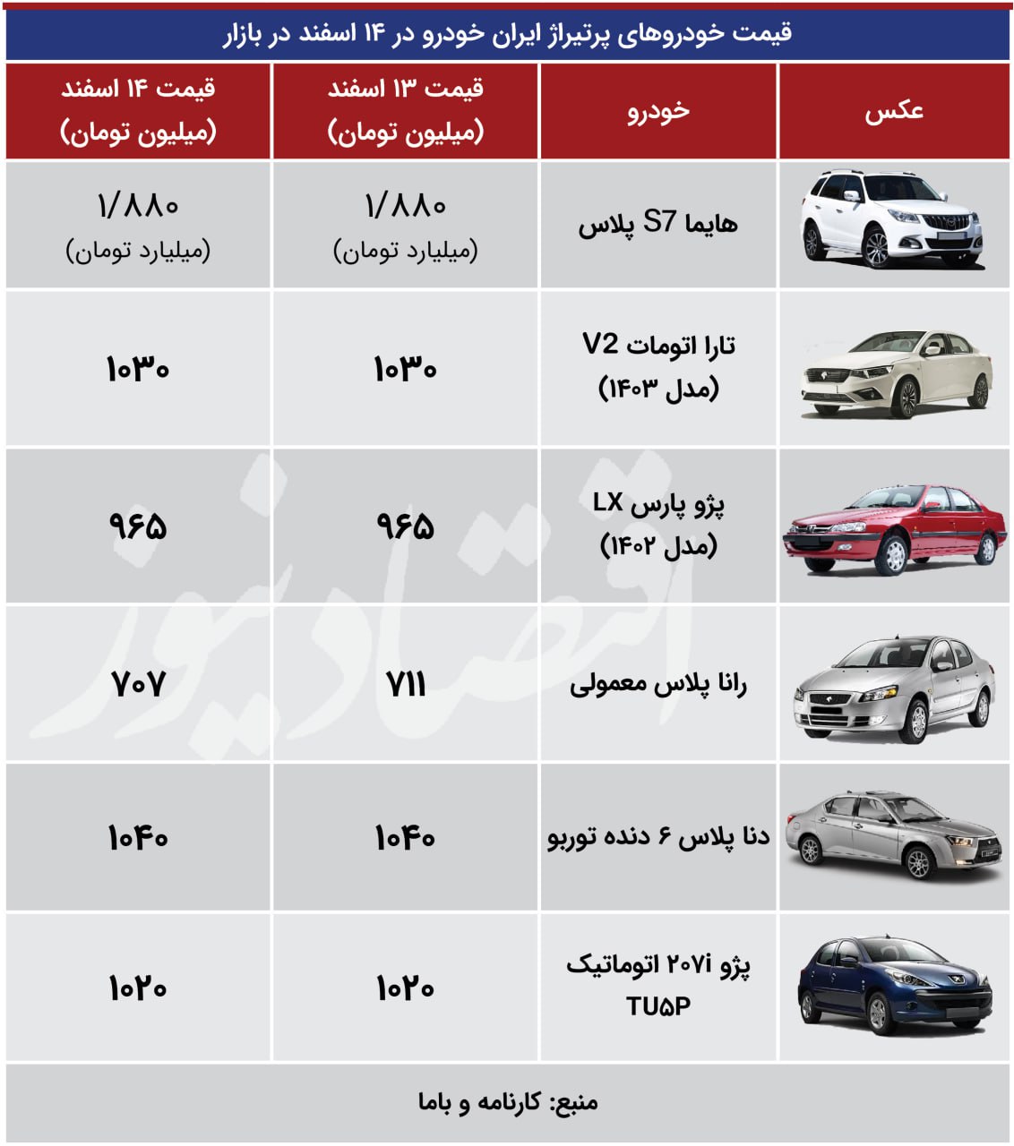 آرامش در بازار خودرو/ رانا پلاس ارزان شد+ جدول ایران+خودرو