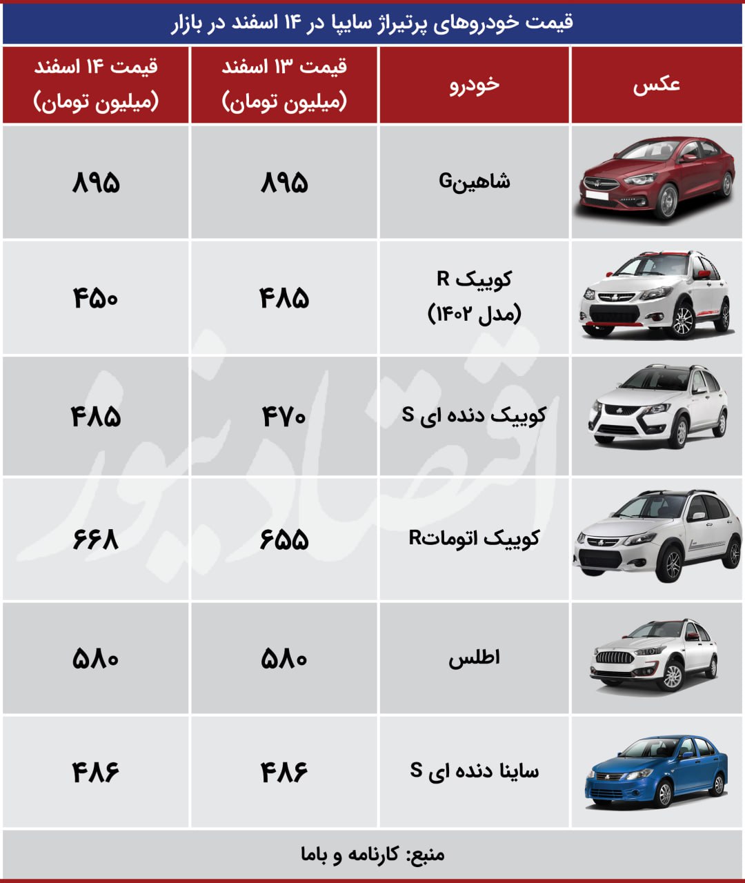 آرامش در بازار خودرو/ رانا پلاس ارزان شد+ جدول سایپا