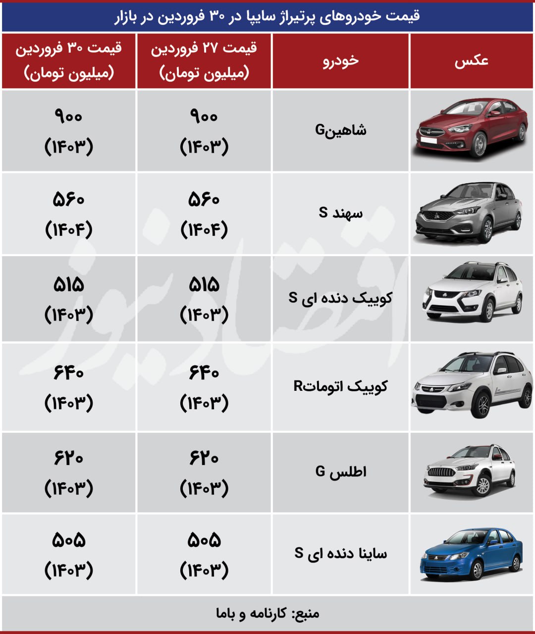 آرایش جدید در بازار خودرو؛ رانا هشت میلیون ارزان شد اقتصاد+30