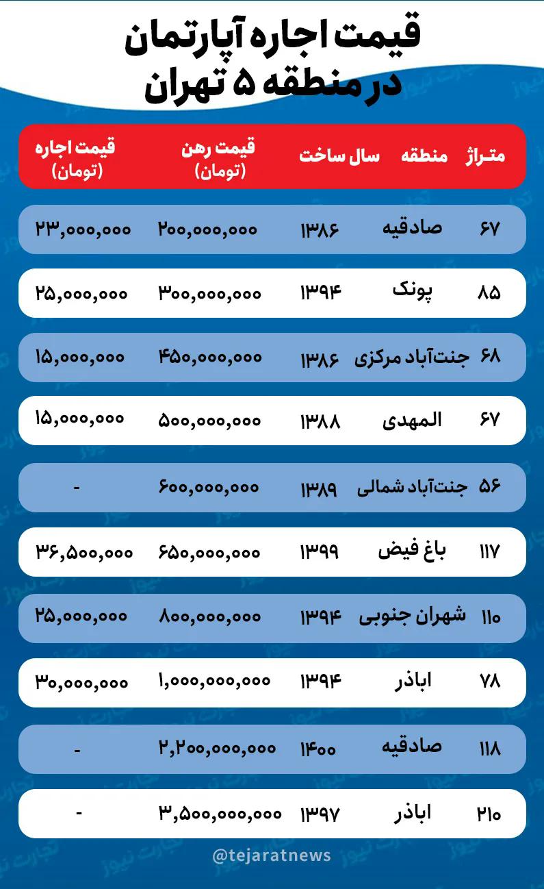 قیمت-اجاره-خانه-در-منطقه-۵-تهران-ak5334.webp