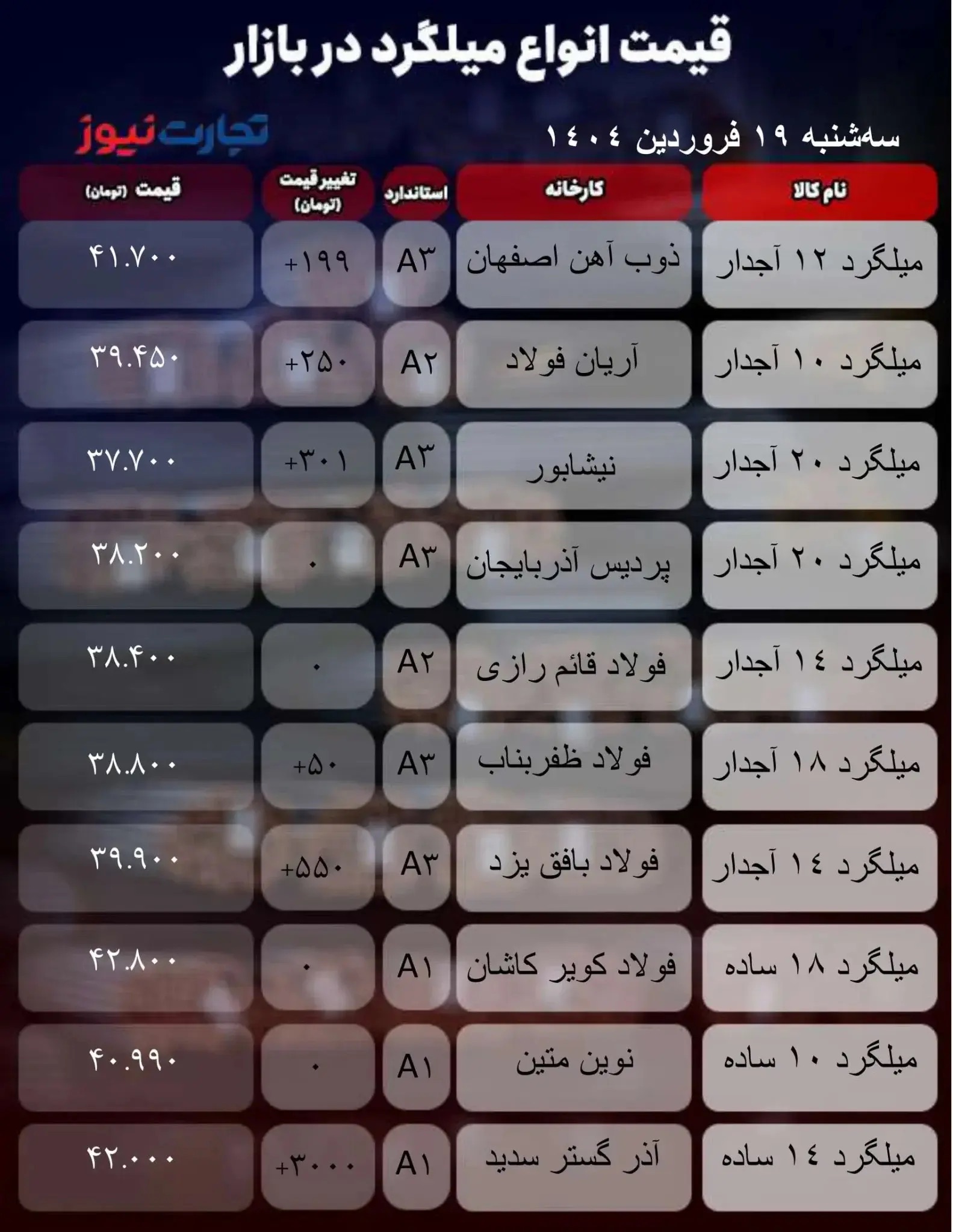 قیمت میلگرد افزایش یافت / قیمت میلگرد امروز ۱۹ فروردین ۱۴۰۴ + جدول IMG_2106