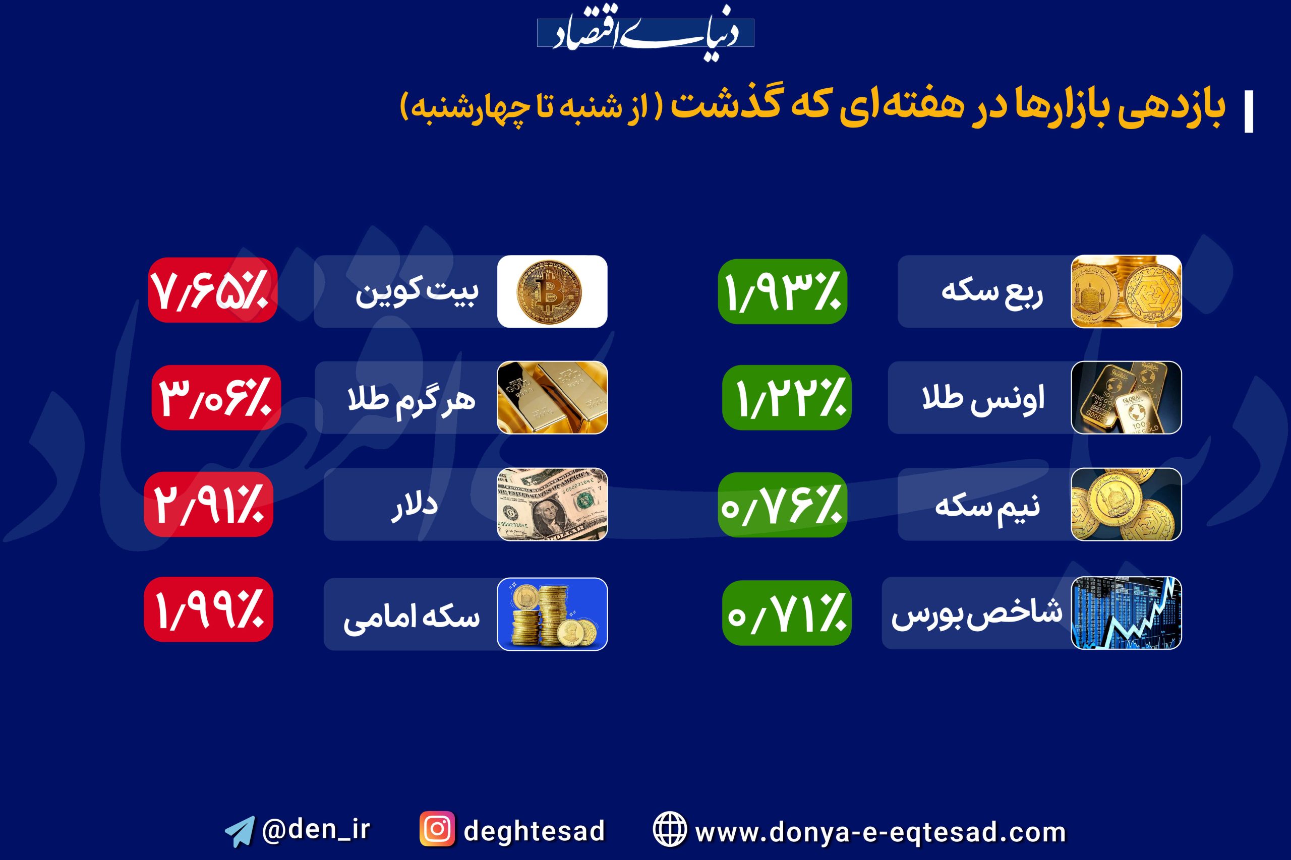 بازارها در مسیر نوسان؛ برنده و بازنده هفته چه کسانی بودند؟
