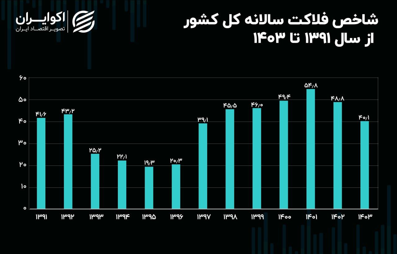 کاهش شاخص فلاکت در ایران چه معنی دارد؟ xZD9pegyNMz5