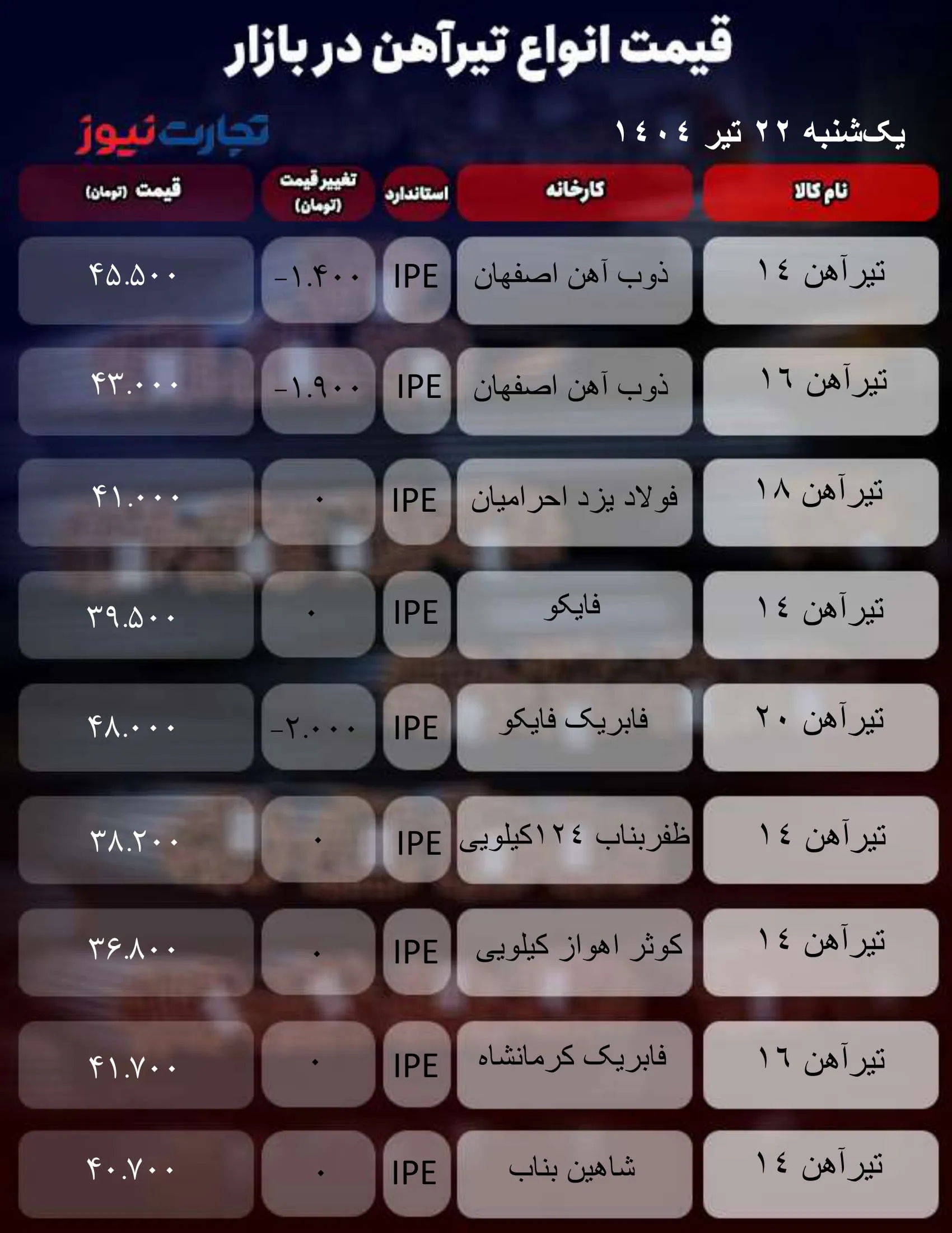 قیمت تیرآهن امروز یکشنبه ۲۲ تیر ۱۴۰۴ جدول-آهن_تجارت-نیوز-1-ak4565