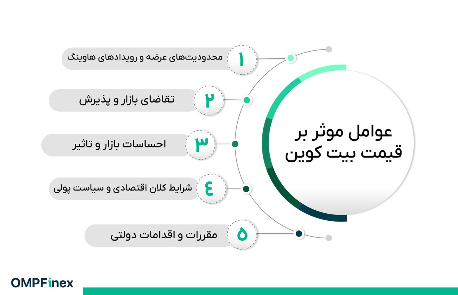 پیش بینی قیمت بیت کوین از 2025 تا 2030 عوامل موثر بر قیمت بیت کوین