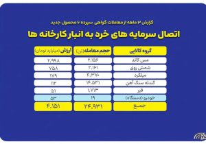 عملکرد مثبت گواهی سپرده ۶ محصول جدید در بورس کالا + جدول